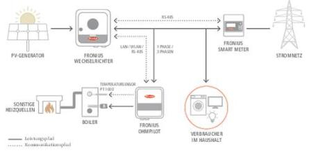 Schema Fronius Ohmpilot