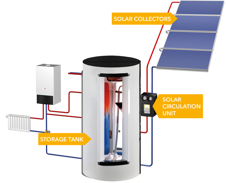 Solarheizsystem en