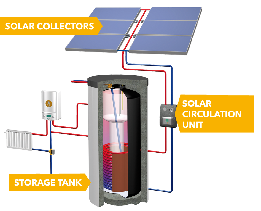 Solarheizsystem en