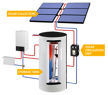 Solarheizsystem en